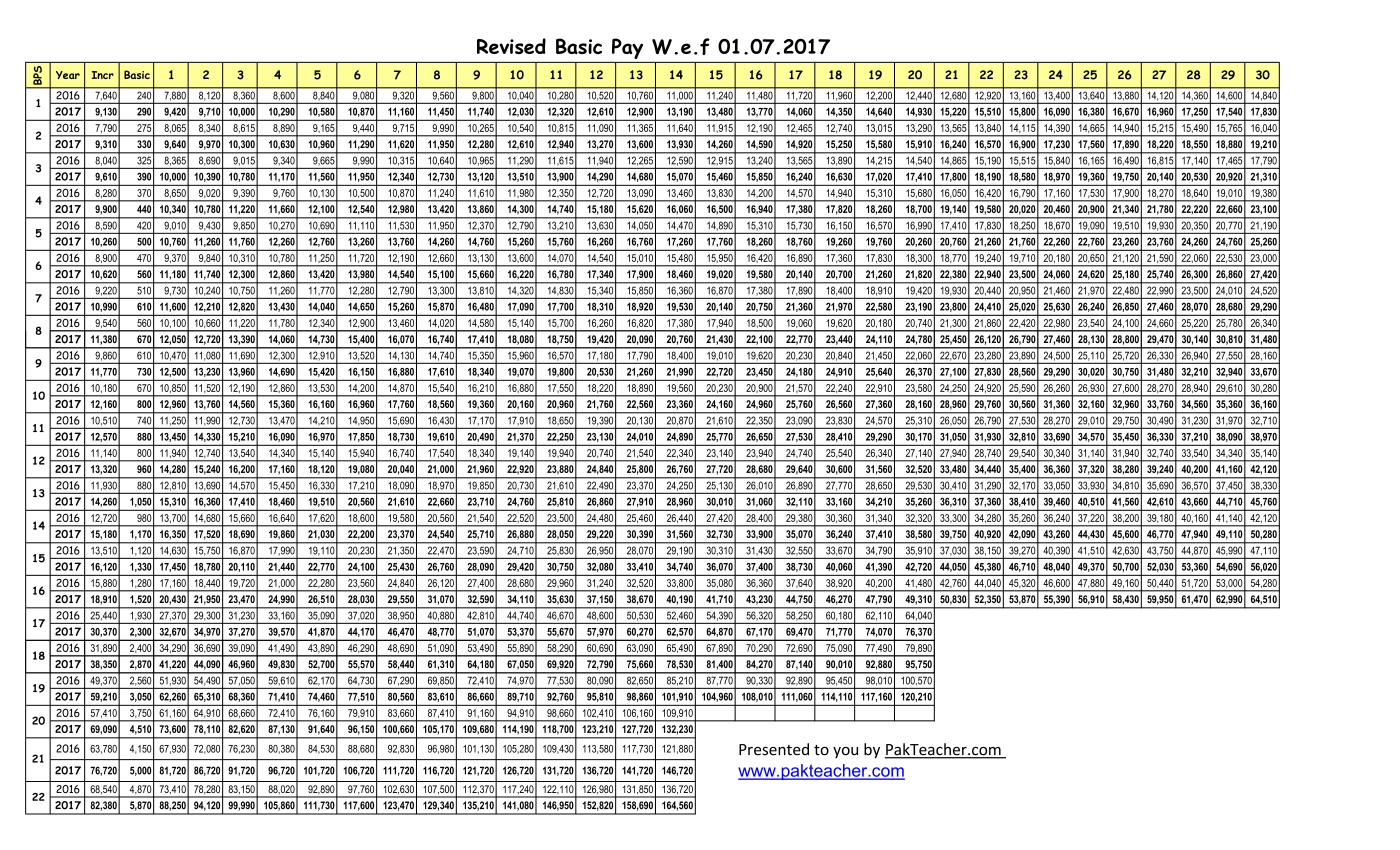 Revised Pay Scale 2017 for Govt. Employees of Pakistan