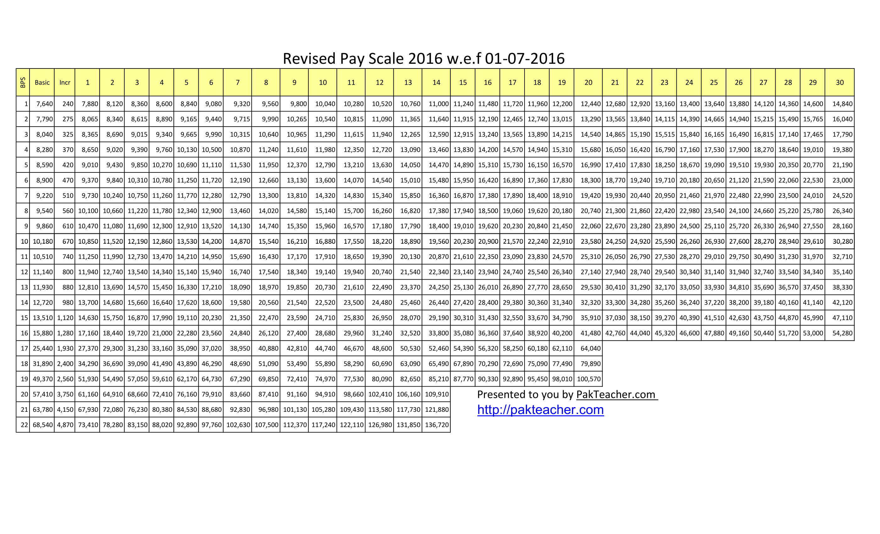 7 Pay Scale Chart